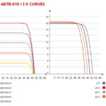 Modulo Solar Doble Vidrio Bifacial Leapton 620W/49.75Vcc/132 Celdas/Lp182210M66Nb620W